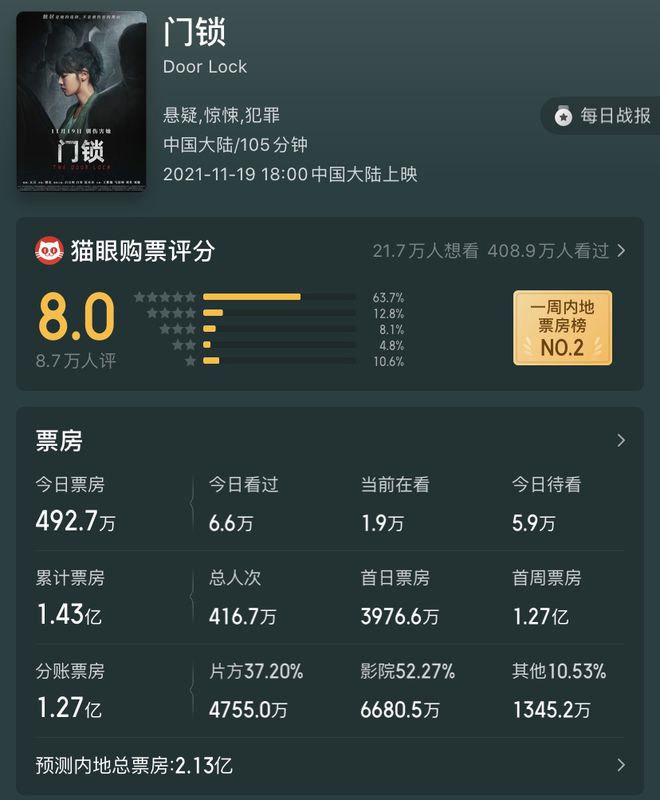 BWIN体育《门锁》上映5天评分断崖式下跌观众的差评理由出奇一致(图2)