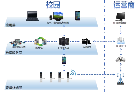 BWIN体育校园应用：学校公寓电子门锁解决方案(图3)