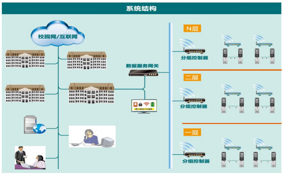 BWIN体育校园应用：学校公寓电子门锁解决方案(图4)