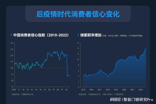 BWIN体育3年下降35元：智能锁安装服务价格持续降低的背后(图2)