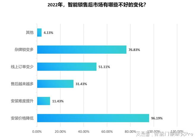 BWIN体育3年下降35元：智能锁安装服务价格持续降低的背后(图3)