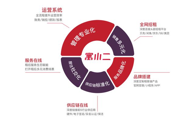 BWIN体育寓小二专业公寓管理平台寓小二公寓管理系统(图1)