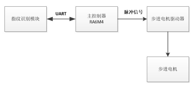 BWIN·必赢(中国)唯一官方网站基于RT-Thread+RA6M4的智能锁设计(图1)