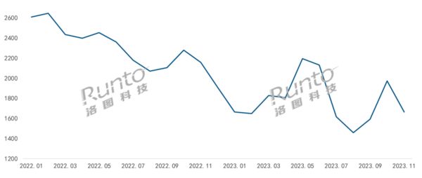 BWIN体育去年1-11月中国智能门锁市场线%(图2)