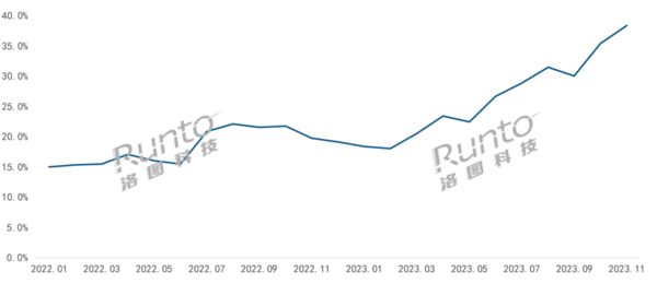 BWIN体育去年1-11月中国智能门锁市场线%(图3)