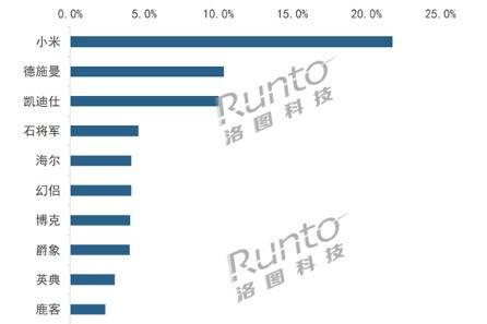 BWIN体育中国智能门锁线：小米霸榜第一(图1)