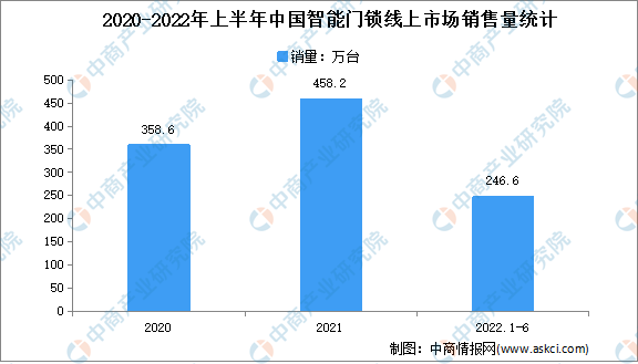 BWIN体育2022年1-6月中国智能门锁线上市场运行情况分析：销量达2466万(图1)