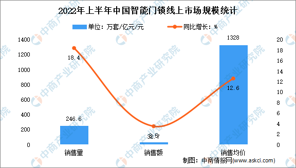 BWIN体育2022年1-6月中国智能门锁线上市场运行情况分析：销量达2466万(图2)