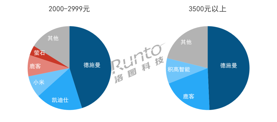 BWIN体育半年报 2023上半年中国智能门锁市场总结与展望(图4)