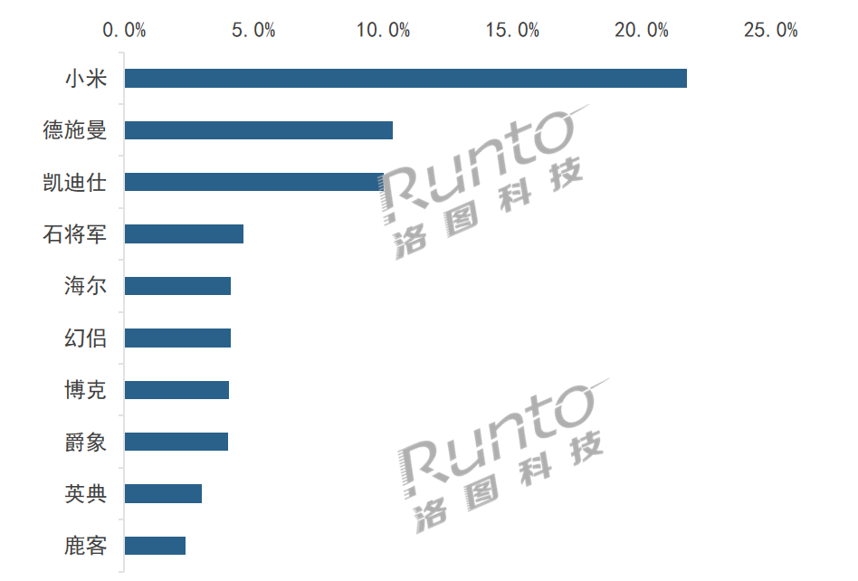 BWIN体育半年报 2023上半年中国智能门锁市场总结与展望(图5)