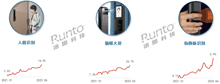 BWIN体育半年报 2023上半年中国智能门锁市场总结与展望(图6)