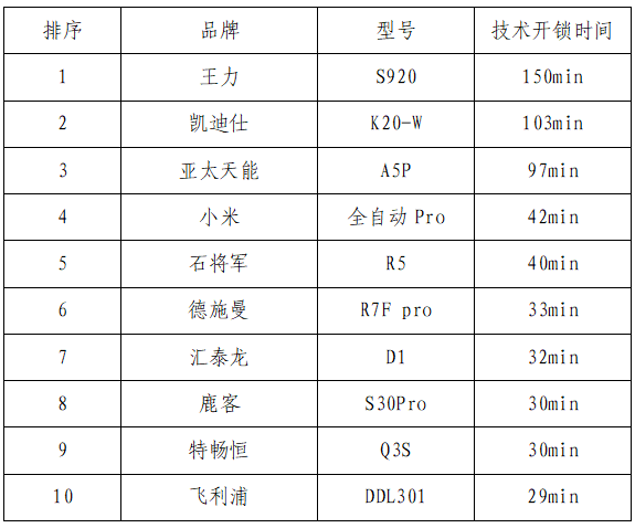 BWIN体育你家的电子锁安全吗？10款电子锁比较试验来了～(图2)