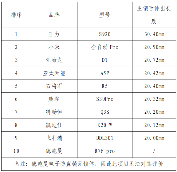 BWIN体育你家的电子锁安全吗？10款电子锁比较试验来了～(图3)