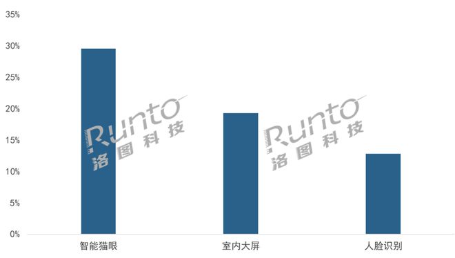 BWIN·必赢(中国)唯一官方网站季报 Q1中国智能门锁市场承压量守额跌；猫眼、(图4)