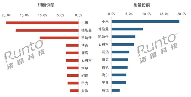 BWIN·必赢(中国)唯一官方网站季报 Q1中国智能门锁市场承压量守额跌；猫眼、(图3)