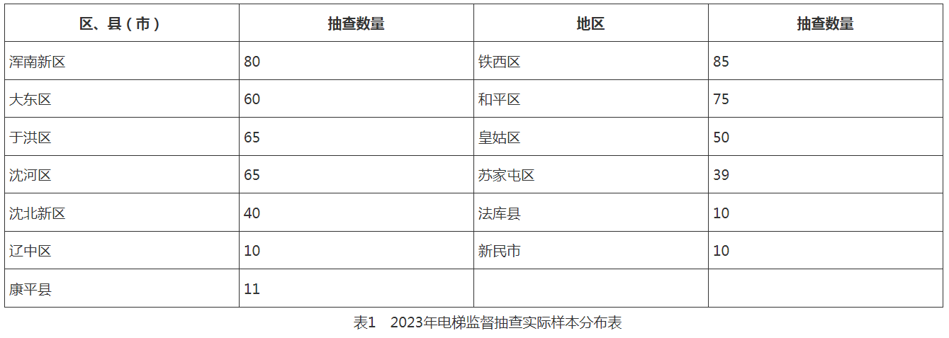 BWIN·必赢(中国)唯一官方网站沈阳市市场监督管理局2023年度电梯安全监督抽(图1)