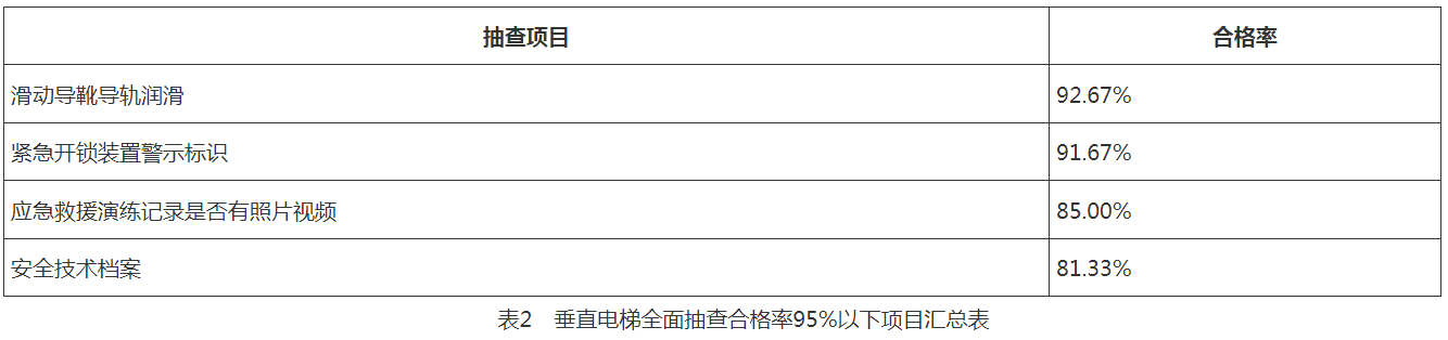 BWIN·必赢(中国)唯一官方网站沈阳市市场监督管理局2023年度电梯安全监督抽(图2)