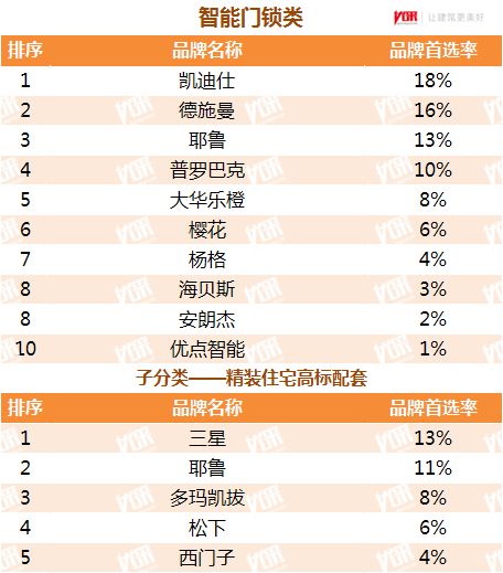 BWIN·必赢(中国)唯一官方网站最受500强地产青睐的智能锁十大品牌出炉来看看(图2)