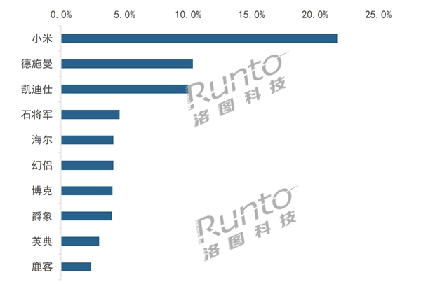 BWIN·必赢(中国)唯一官方网站双11智能门锁市场火爆 爵象等山东品牌成绩斐然(图1)