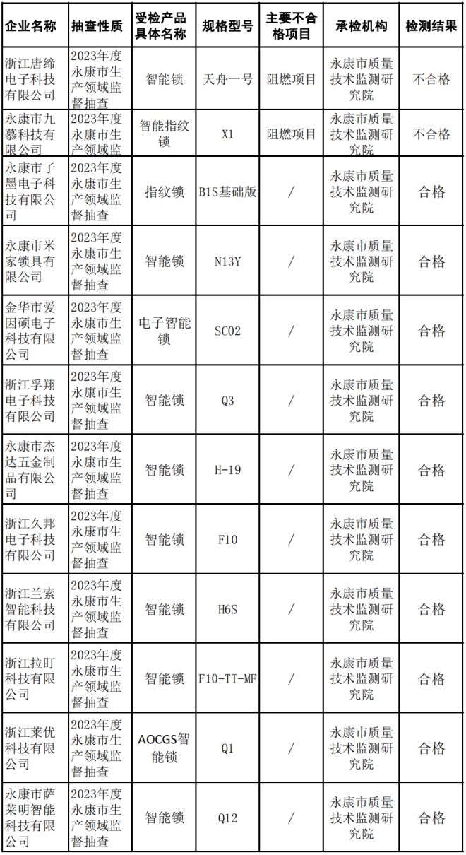 BWIN体育永康抽查20批次智能锁 2批次不合格 不合格项目主要涉及阻燃性能(图2)