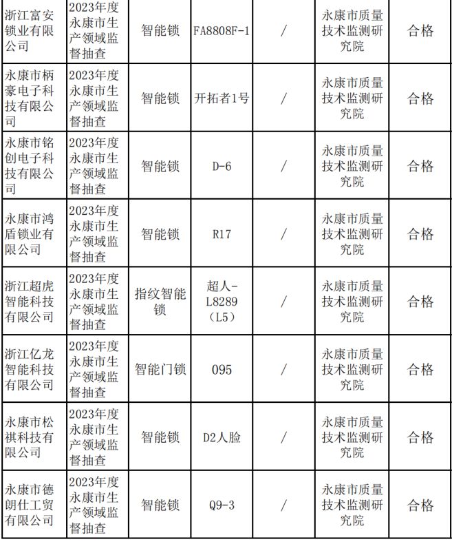 BWIN体育永康抽查20批次智能锁 2批次不合格 不合格项目主要涉及阻燃性能(图3)