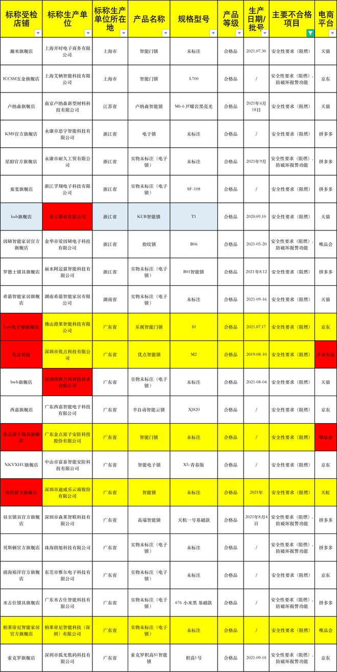 BWIN体育42批次智能锁不合格中兴、乐视、金点、优点上榜(图4)