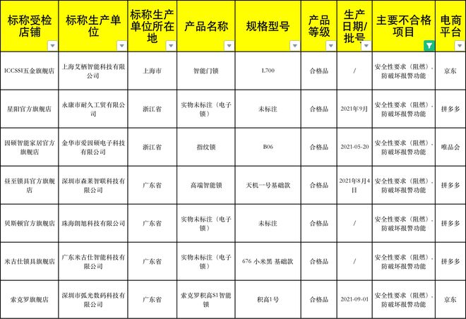 BWIN体育42批次智能锁不合格中兴、乐视、金点、优点上榜(图3)