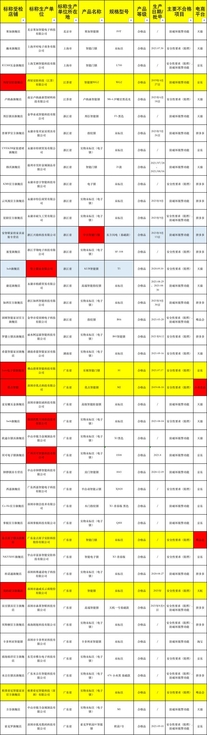 BWIN体育42批次智能锁不合格中兴、乐视、金点、优点上榜(图2)