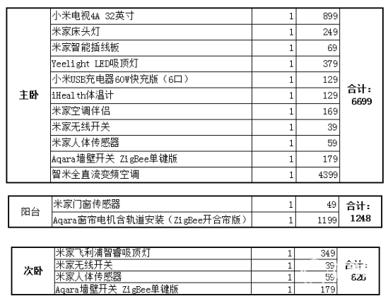 BWIN·必赢(中国)唯一官方网站布置一整套小米智能家居需要多少钱？结果可能超出(图5)