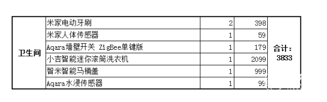 BWIN·必赢(中国)唯一官方网站布置一整套小米智能家居需要多少钱？结果可能超出(图10)