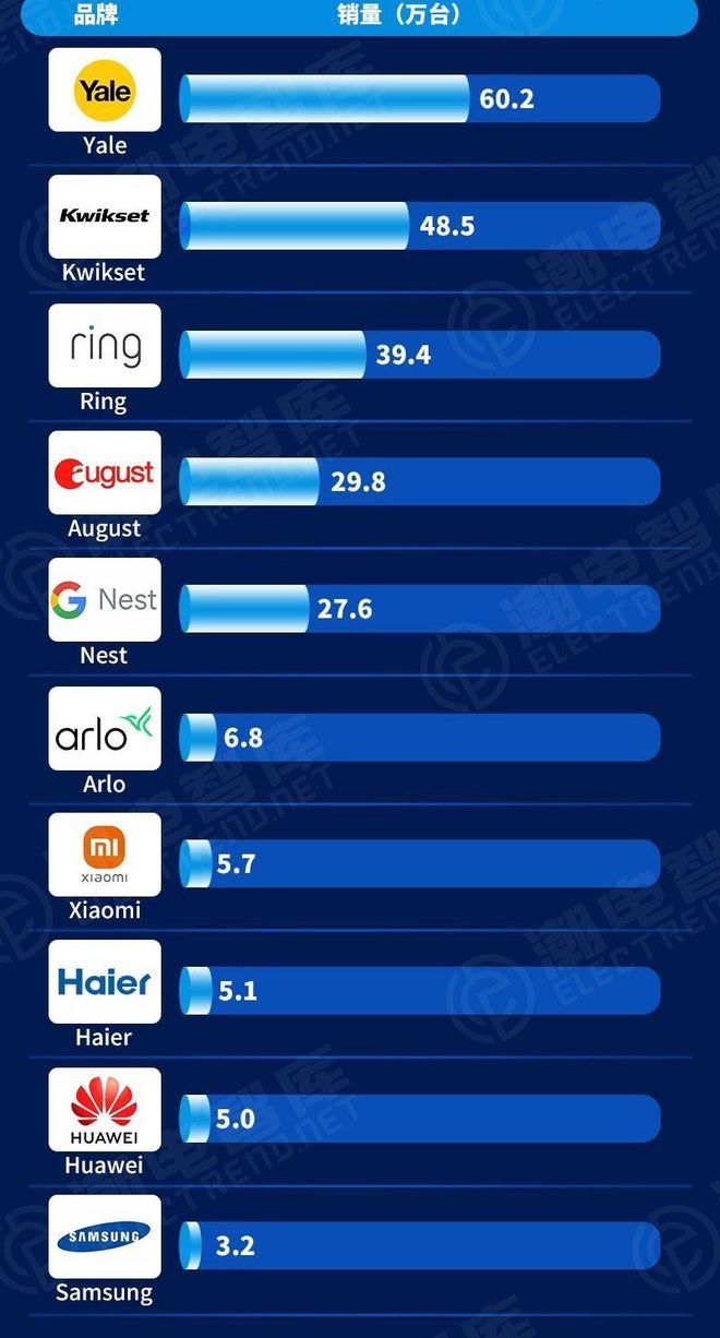 BWIN体育2023年Q3全球智能门锁中端价位畅销品牌TOP10(图1)