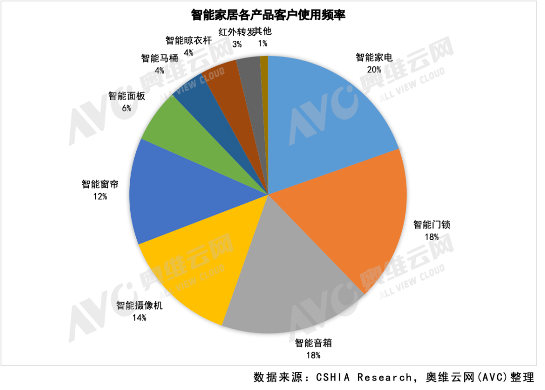 BWIN体育2022智能门锁新房市场近千万套需求引爆行业(图2)