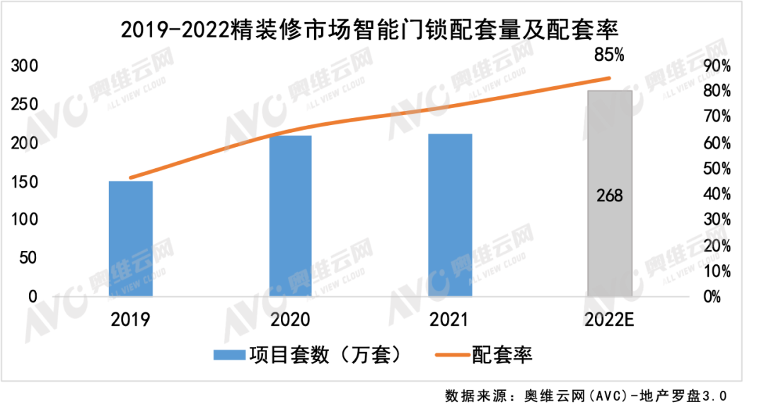 BWIN体育2022智能门锁新房市场近千万套需求引爆行业(图3)