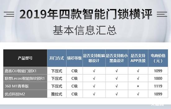 BWIN体育谁能为你安全守护门庭？2019年四款热门智能门锁横评(图7)