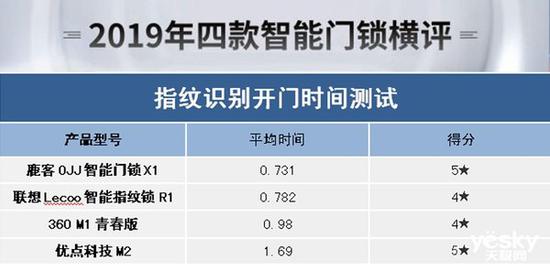 BWIN体育谁能为你安全守护门庭？2019年四款热门智能门锁横评(图22)