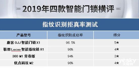 BWIN体育谁能为你安全守护门庭？2019年四款热门智能门锁横评(图25)