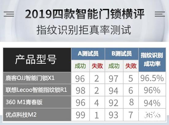 BWIN体育谁能为你安全守护门庭？2019年四款热门智能门锁横评(图24)