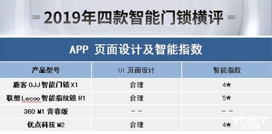 BWIN体育谁能为你安全守护门庭？2019年四款热门智能门锁横评(图30)