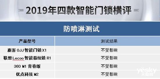 BWIN体育谁能为你安全守护门庭？2019年四款热门智能门锁横评(图38)