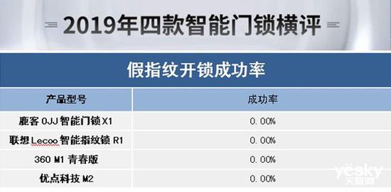 BWIN体育谁能为你安全守护门庭？2019年四款热门智能门锁横评(图40)