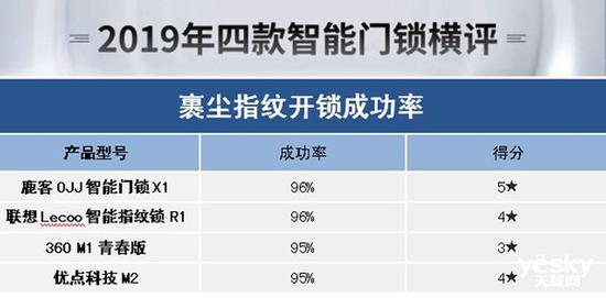 BWIN体育谁能为你安全守护门庭？2019年四款热门智能门锁横评(图42)