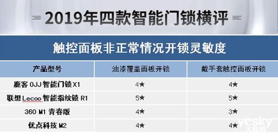 BWIN体育谁能为你安全守护门庭？2019年四款热门智能门锁横评(图45)