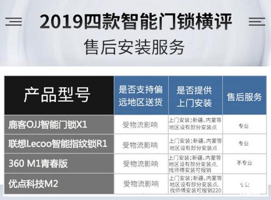 BWIN体育谁能为你安全守护门庭？2019年四款热门智能门锁横评(图48)