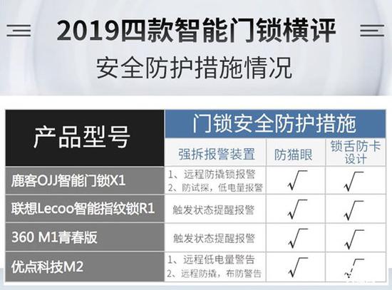 BWIN体育谁能为你安全守护门庭？2019年四款热门智能门锁横评(图46)