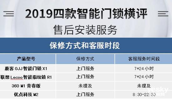 BWIN体育谁能为你安全守护门庭？2019年四款热门智能门锁横评(图49)