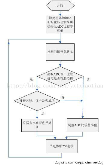 BWIN体育射频识别技术漫谈(28)——基于MF1射频卡的酒店门锁设计(图4)