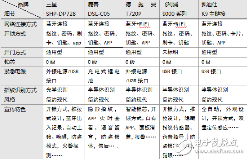 BWIN·必赢(中国)唯一官方网站智能门锁问题频发最根本的原因是封闭了自我(图1)