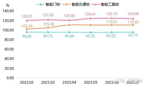 BWIN·必赢(中国)唯一官方网站智能门锁赛道竞争火热产品价格窄幅上涨(图2)