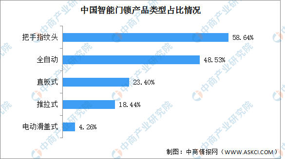 BWIN·必赢(中国)唯一官方网站2022年中国智能门锁产值及类型占比预测分析（(图2)