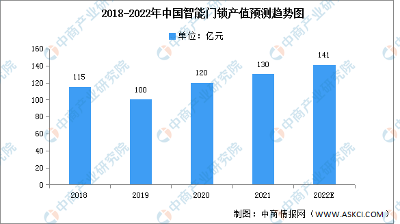 BWIN·必赢(中国)唯一官方网站2022年中国智能门锁产值及类型占比预测分析（(图1)